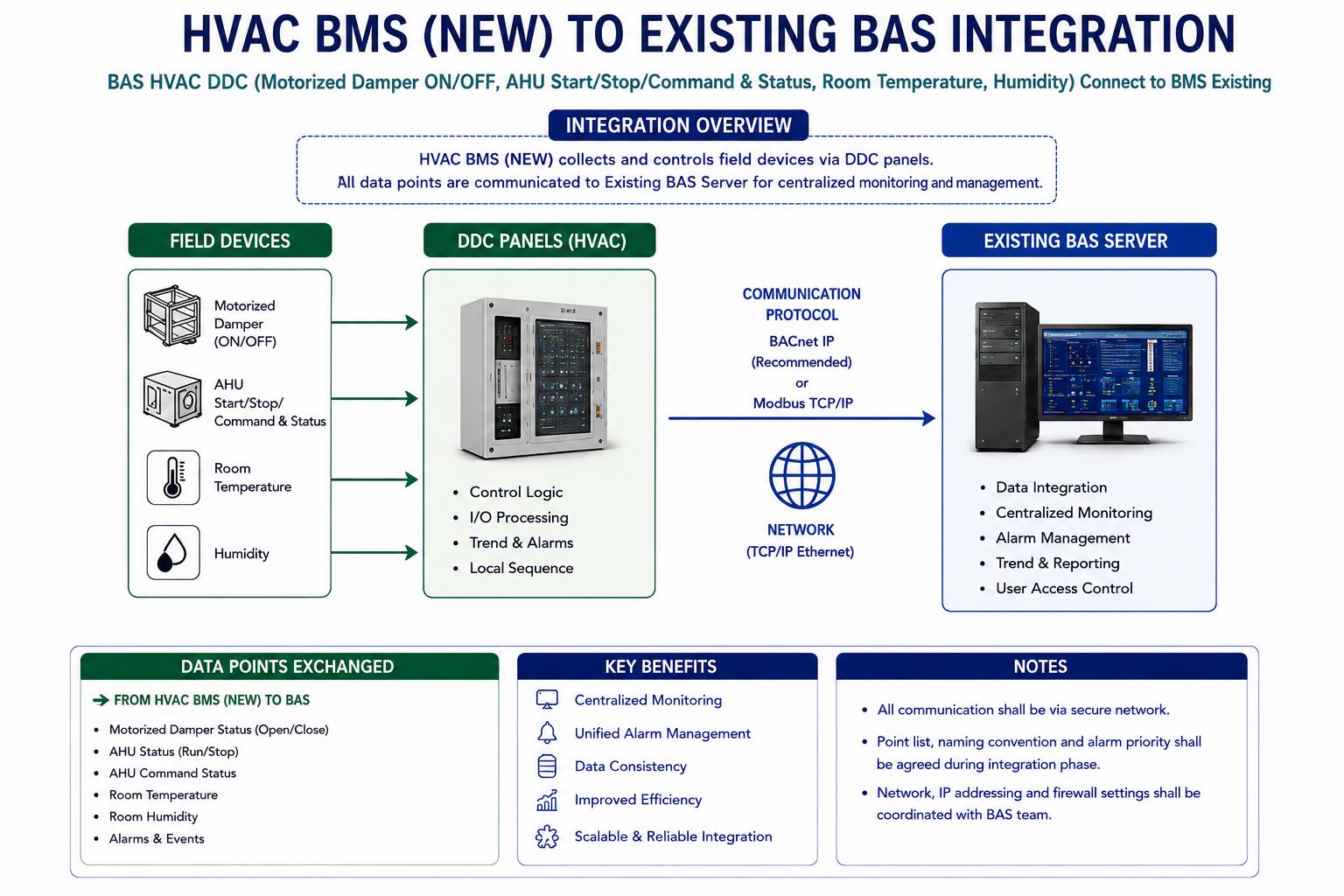 BMS layout